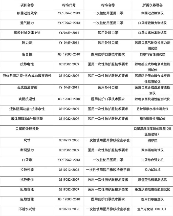 醫用口罩檢測項目、標準和設備表